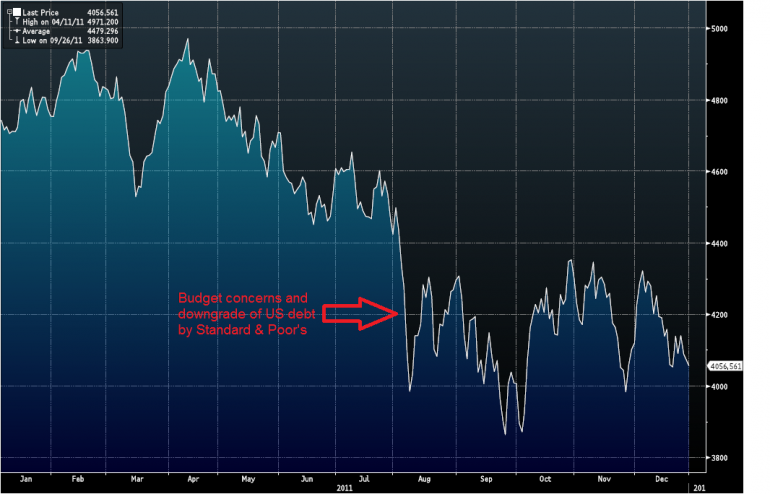 Graph for Markets: US budget brinksmanship